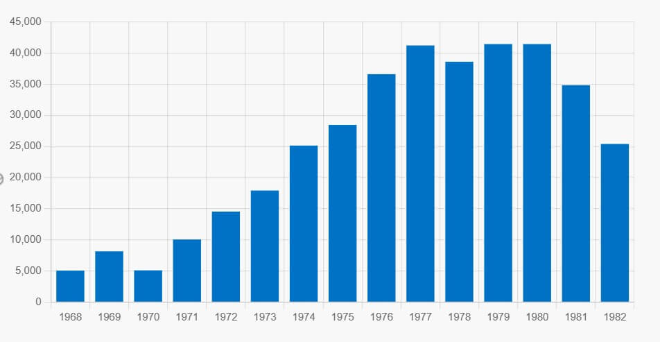 Corvette C3 automatic transmission production numbers by year 1968–1982