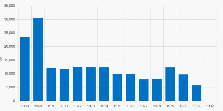 Corvette C3 manual transmission production numbers by year 1968–1982